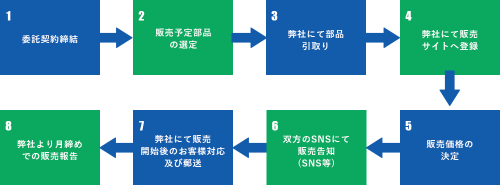販売までの流れ