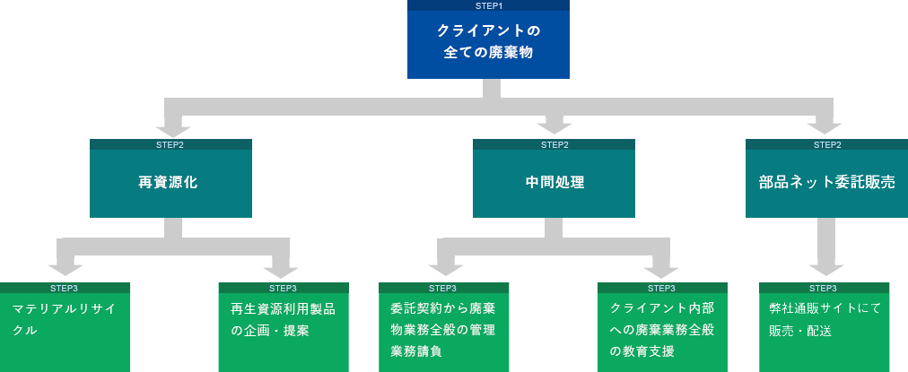 リサイクルを主軸に各クライアントの廃棄に関する課題をトータルにサポート